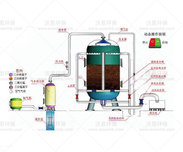 全自動除鐵除錳除氟設備